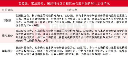 技术转让新篇章 芯源微、聚辰股份与澜起科技同日披露股东询价转让定价